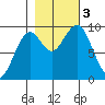 Cosmopolis tide chart for Friday, November 3, 2023
