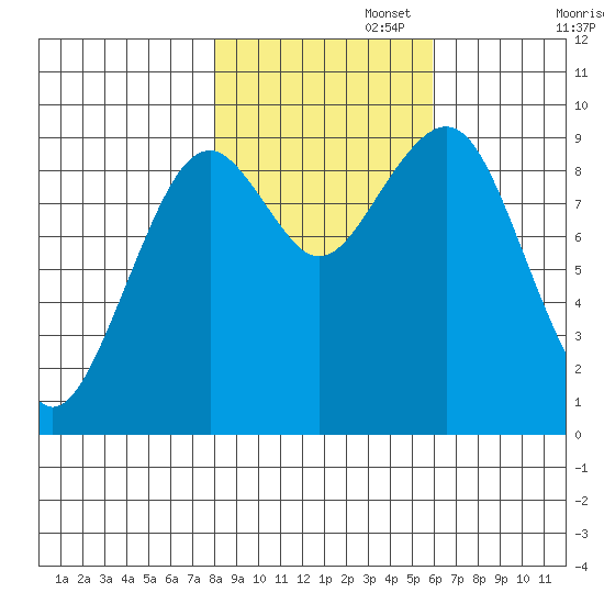 Cosmopolis tide chart for Saturday, November 4, 2023