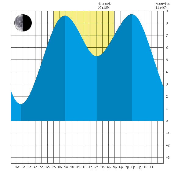 Cosmopolis tide chart for Sunday, November 5, 2023