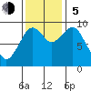 Cosmopolis tide chart for Sunday, November 5, 2023