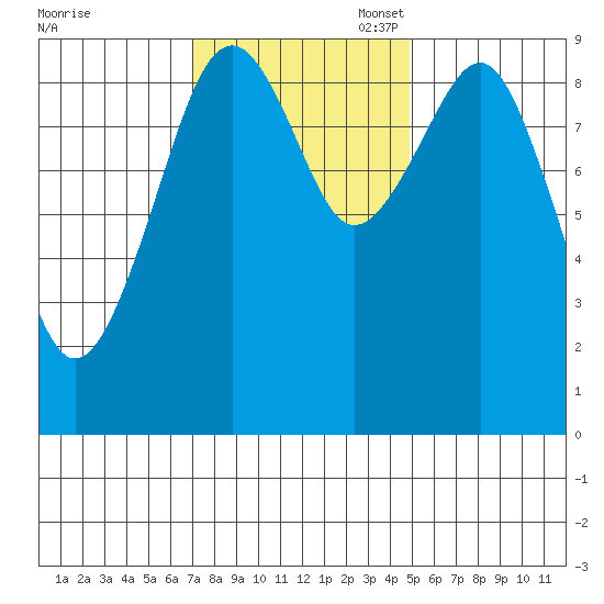 Cosmopolis tide chart for Monday, November 6, 2023
