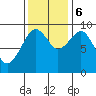 Cosmopolis tide chart for Monday, November 6, 2023