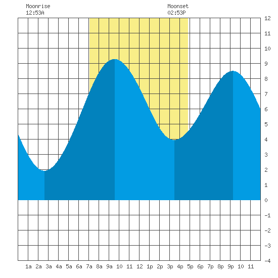 Cosmopolis tide chart for Tuesday, November 7, 2023