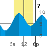Cosmopolis tide chart for Tuesday, November 7, 2023