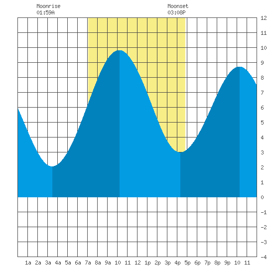 Cosmopolis tide chart for Wednesday, November 8, 2023