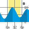 Cosmopolis tide chart for Wednesday, November 8, 2023