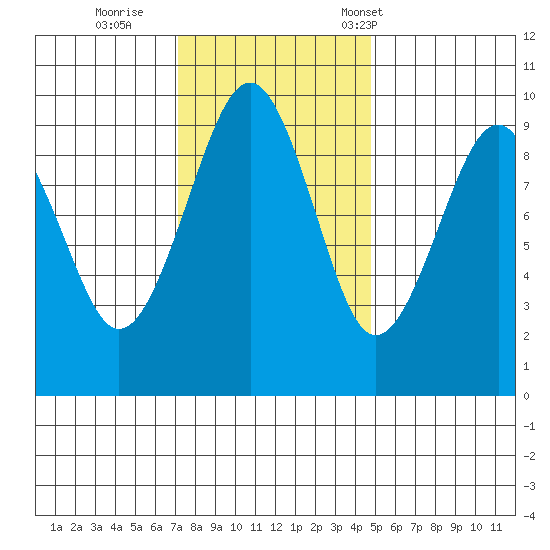 Cosmopolis tide chart for Thursday, November 9, 2023