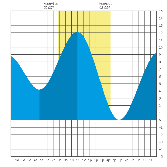 Cosmopolis tide chart for Sunday, December 10, 2023