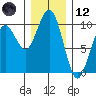 Cosmopolis tide chart for Tuesday, December 12, 2023
