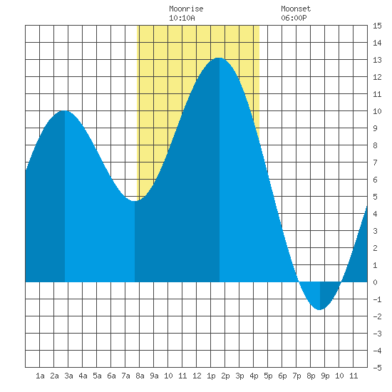 Cosmopolis tide chart for Thursday, December 14, 2023