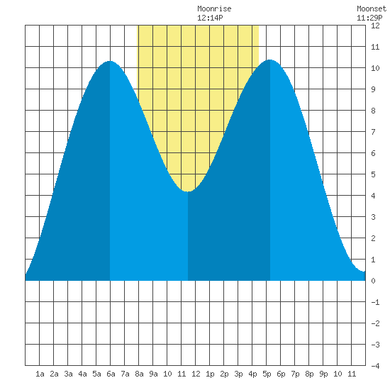 Cosmopolis tide chart for Monday, December 18, 2023