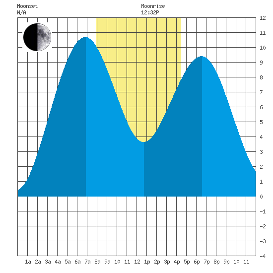 Cosmopolis tide chart for Tuesday, December 19, 2023