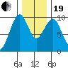 Cosmopolis tide chart for Tuesday, December 19, 2023