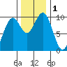 Cosmopolis tide chart for Friday, December 1, 2023