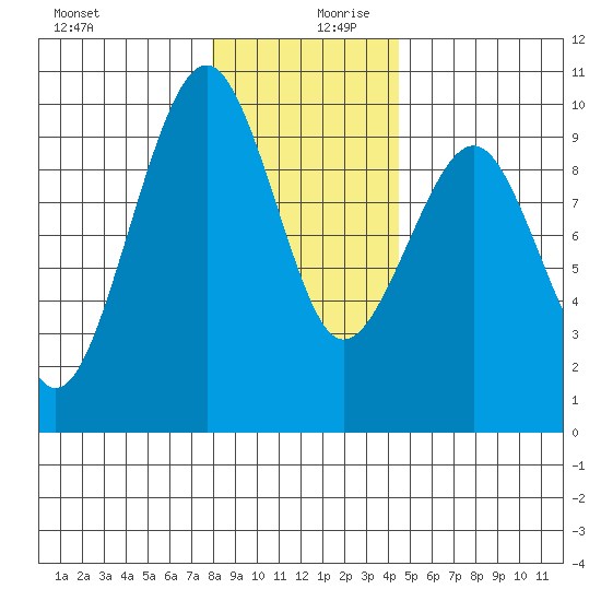 Cosmopolis tide chart for Wednesday, December 20, 2023