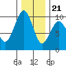 Cosmopolis tide chart for Thursday, December 21, 2023