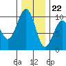 Cosmopolis tide chart for Friday, December 22, 2023