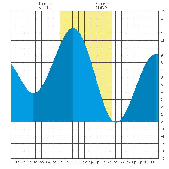 Cosmopolis tide chart for Saturday, December 23, 2023