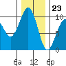 Cosmopolis tide chart for Saturday, December 23, 2023