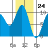 Cosmopolis tide chart for Sunday, December 24, 2023