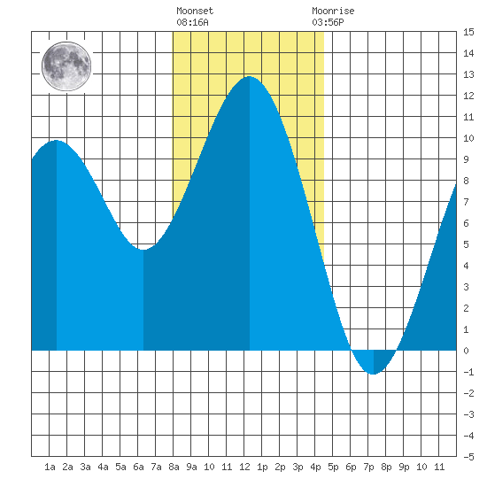 Cosmopolis tide chart for Tuesday, December 26, 2023