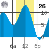 Cosmopolis tide chart for Tuesday, December 26, 2023
