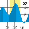Cosmopolis tide chart for Wednesday, December 27, 2023