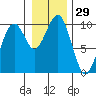 Cosmopolis tide chart for Friday, December 29, 2023