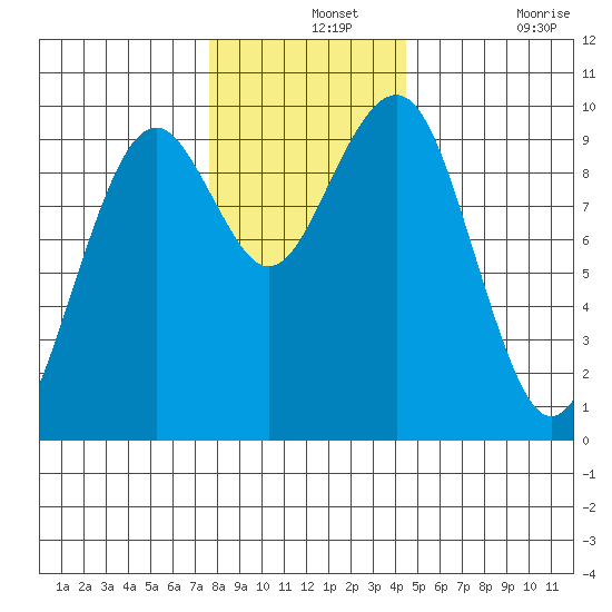 Cosmopolis tide chart for Saturday, December 2, 2023