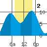 Cosmopolis tide chart for Saturday, December 2, 2023