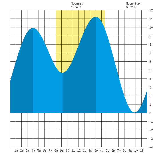 Cosmopolis tide chart for Saturday, December 30, 2023