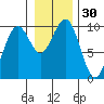 Cosmopolis tide chart for Saturday, December 30, 2023