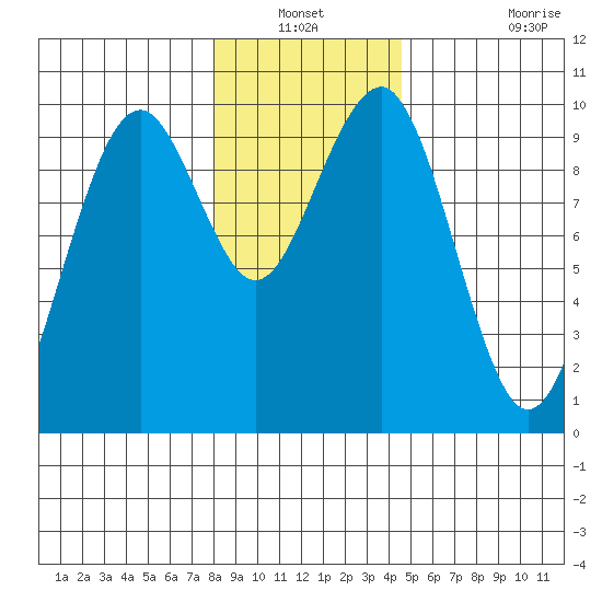 Cosmopolis tide chart for Sunday, December 31, 2023