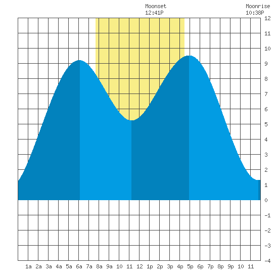 Cosmopolis tide chart for Sunday, December 3, 2023