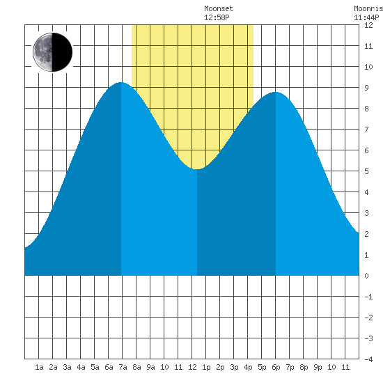 Cosmopolis tide chart for Monday, December 4, 2023