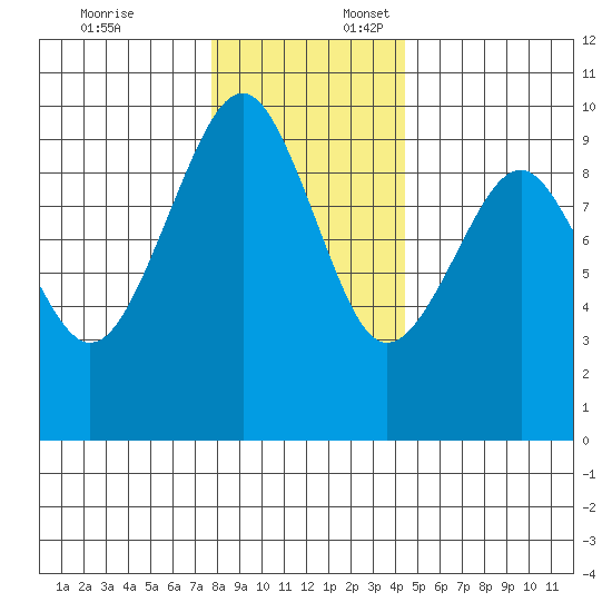 Cosmopolis tide chart for Thursday, December 7, 2023