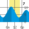 Cosmopolis tide chart for Thursday, December 7, 2023