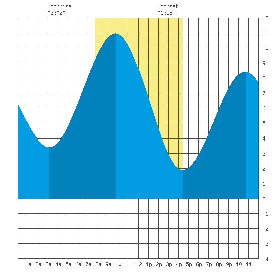 Cosmopolis tide chart for Friday, December 8, 2023