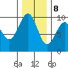 Cosmopolis tide chart for Friday, December 8, 2023