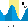 Cosmopolis tide chart for Saturday, December 9, 2023
