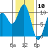 Cosmopolis tide chart for Wednesday, January 10, 2024