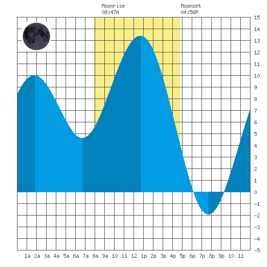 Cosmopolis tide chart for Thursday, January 11, 2024