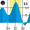 Cosmopolis tide chart for Thursday, January 11, 2024