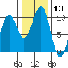 Cosmopolis tide chart for Saturday, January 13, 2024