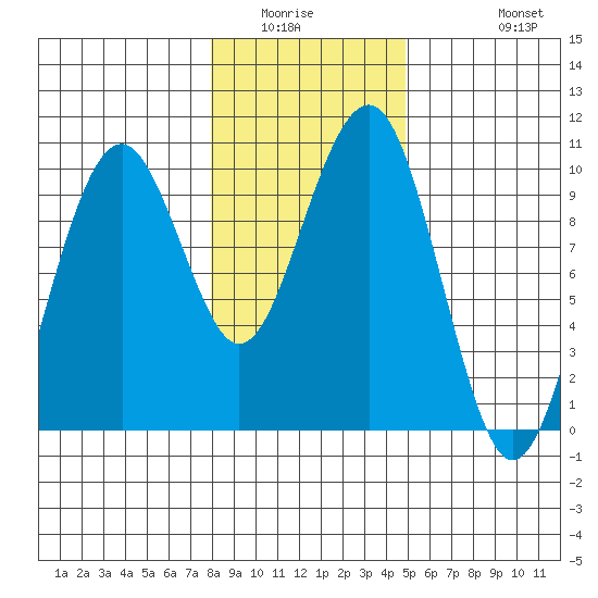 Cosmopolis tide chart for Sunday, January 14, 2024