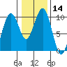 Cosmopolis tide chart for Sunday, January 14, 2024