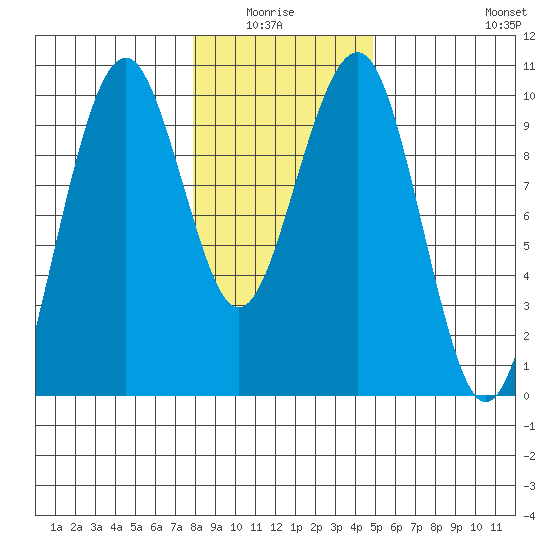 Cosmopolis tide chart for Monday, January 15, 2024