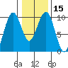 Cosmopolis tide chart for Monday, January 15, 2024