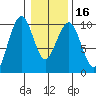 Cosmopolis tide chart for Tuesday, January 16, 2024