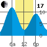 Cosmopolis tide chart for Wednesday, January 17, 2024